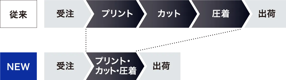 従来品との製造工程の比較