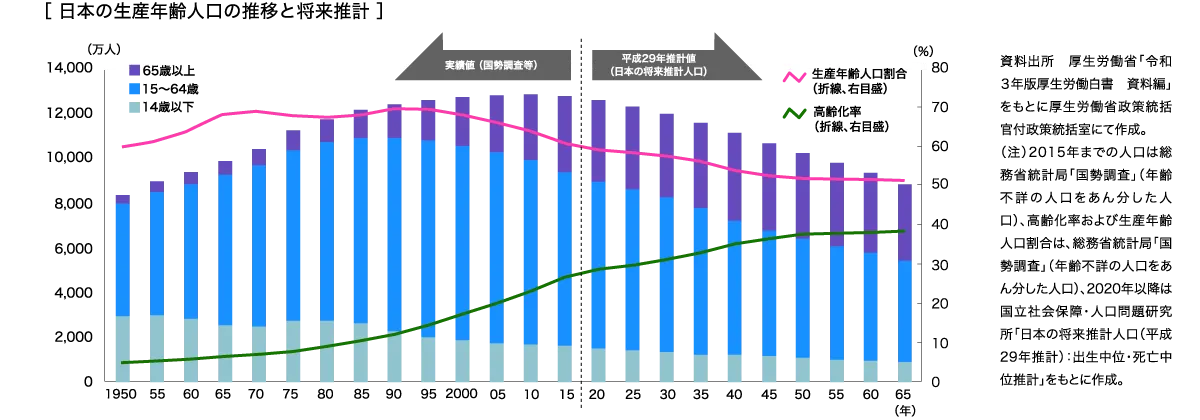 日本のbet365 日本 語年齢人口の推移と将来推計