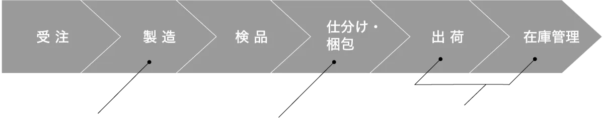 受注→製造→検品→仕分け・梱包→出荷→在庫管理