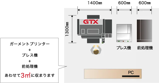 ガーメントbet365 日本 語+プレス機+前処理機あわせて3㎡に収まります