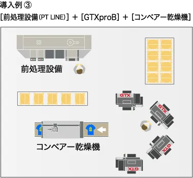 導入例③［前処理設備（PT LINE）］ ＋ ［GTXproB］ ＋ ［コンベアー乾燥機］