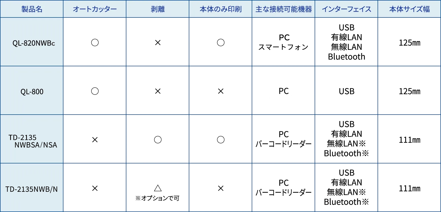 bet365登録方法名 QL-820NWB オートカッター○ 剥離× 本体のみ印刷○ 主な接続可能機器PC スマートフォン バーコードリーダー インターフェイス USB 有線LAN 無線LAN Bluetooth 本体サイズ幅125㎜　bet365登録方法名 QL-800 オートカッター○ 剥離× 本体のみ印刷× 主な接続可能機器PC バーコードリーダー インターフェイス USB Bluetooth 本体サイズ幅125㎜　bet365登録方法名 TD2130NSA オートカッター○ 剥離○ 本体のみ印刷× 主な接続可能機器PC バーコードリーダー インターフェイス USB 有線LAN 無線LAN※ Bluetooth※ 本体サイズ幅111㎜　bet365登録方法名 TD-2130N オートカッター× 剥離△※オプションで可 本体のみ印刷× 主な接続可能機器PC バーコードリーダー インターフェイス USB 有線LAN 無線LAN※ Bluetooth※ 本体サイズ幅111㎜