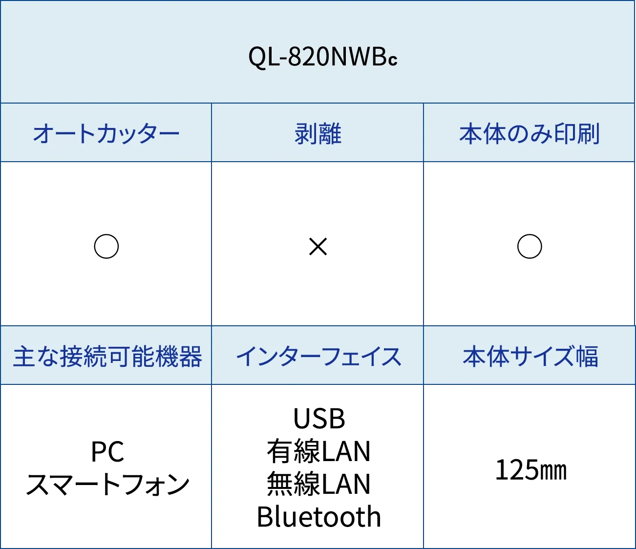 bet365登録方法名 QL-820NWB オートカッター○ 剥離× 本体のみ印刷○ 主な接続可能機器PC スマートフォン バーコードリーダー インターフェイス USB 有線LAN 無線LAN Bluetooth 本体サイズ幅125㎜