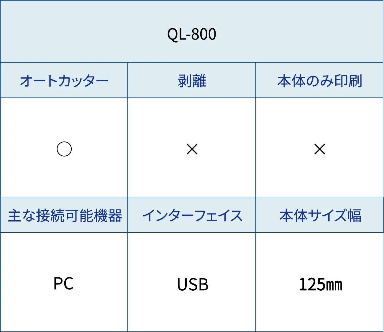 bet365登録方法名 QL-800 オートカッター○ 剥離× 本体のみ印刷× 主な接続可能機器PC バーコードリーダー インターフェイス USB Bluetooth 本体サイズ幅125㎜