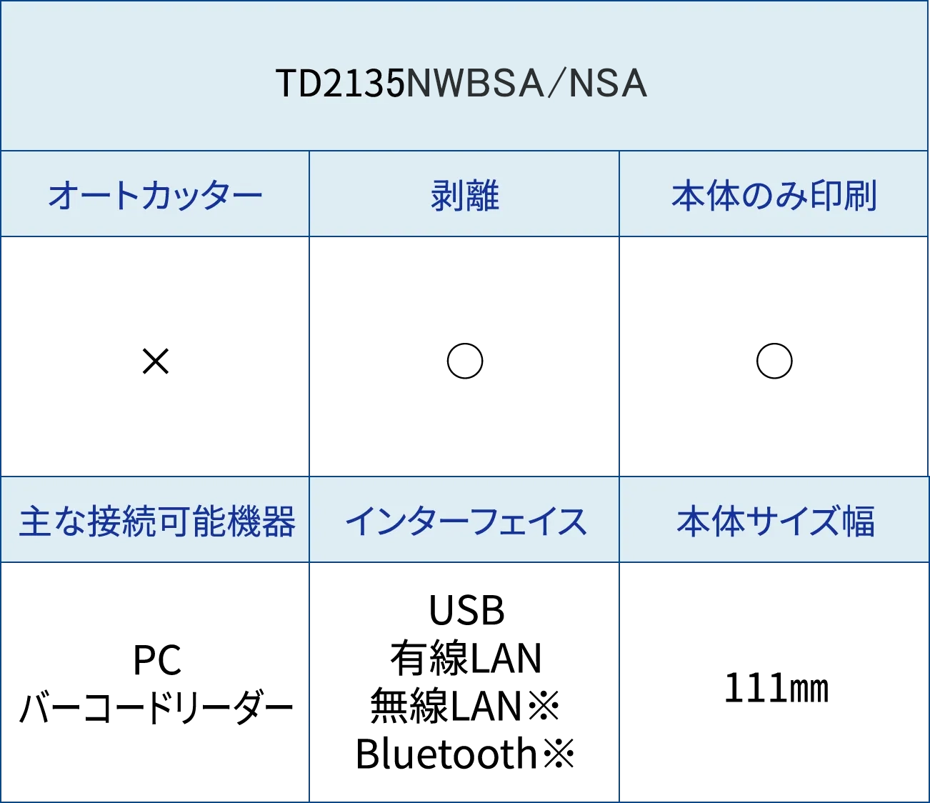 bet365登録方法名 TD2130NSA オートカッター○ 剥離○ 本体のみ印刷× 主な接続可能機器PC バーコードリーダー インターフェイス USB 有線LAN 無線LAN※ Bluetooth※ 本体サイズ幅111㎜