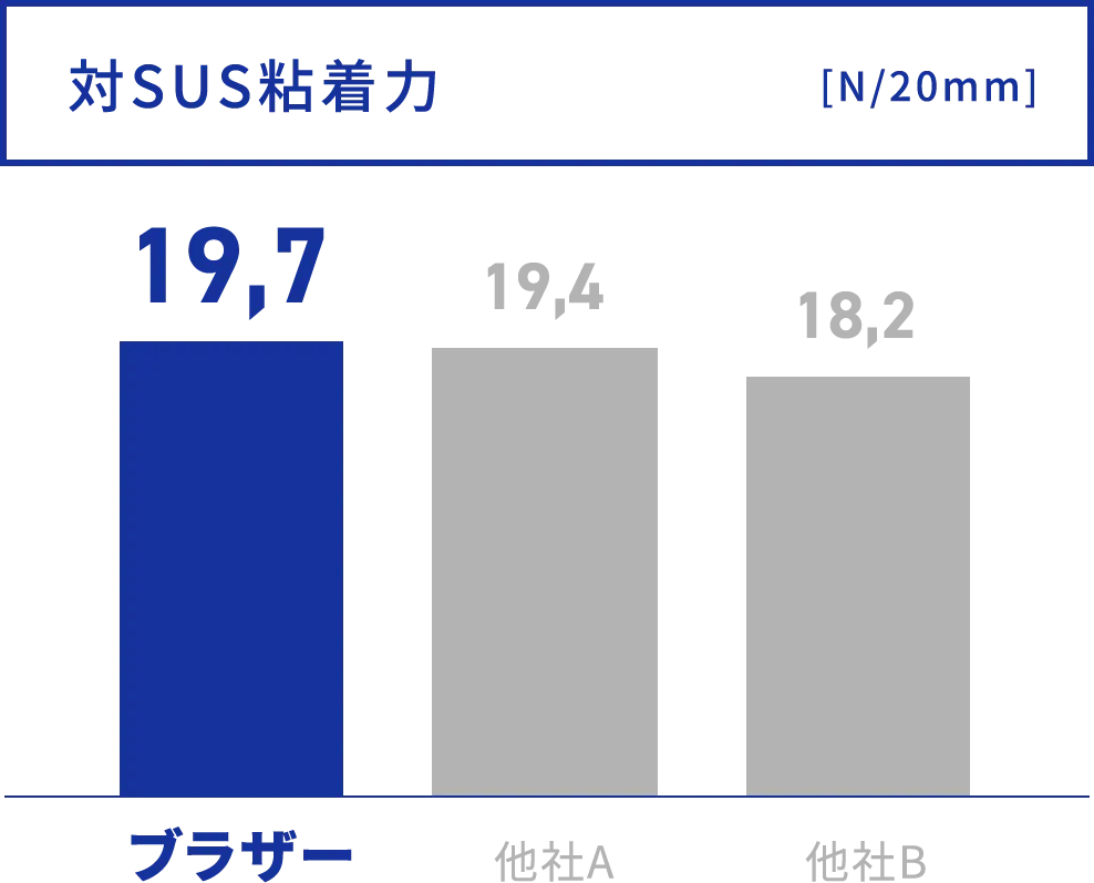 対SUS粘着力