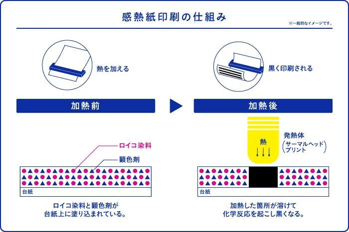 感熱紙印刷の仕組み