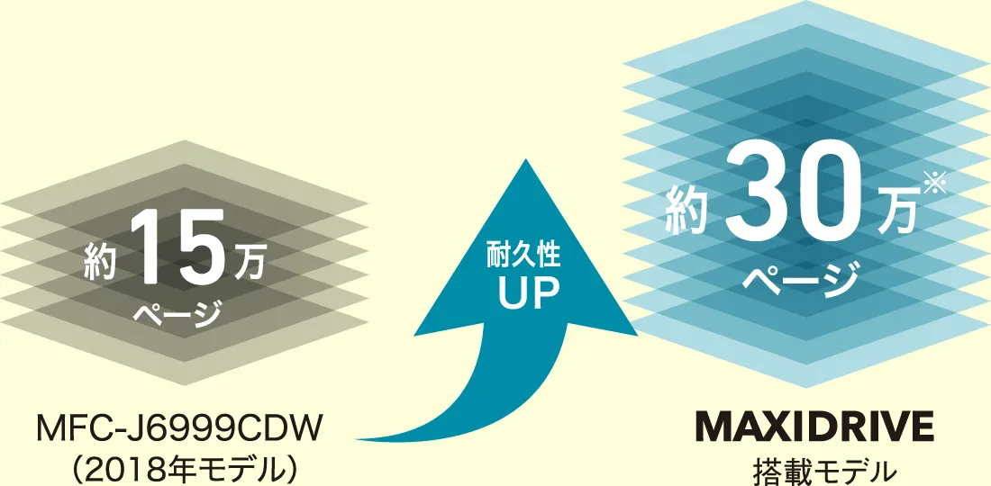 約15万ページ MFC-J6999CDW（2018年モデル）から耐久性UP 約30万※ページ MAXIDRIVE搭載モデル