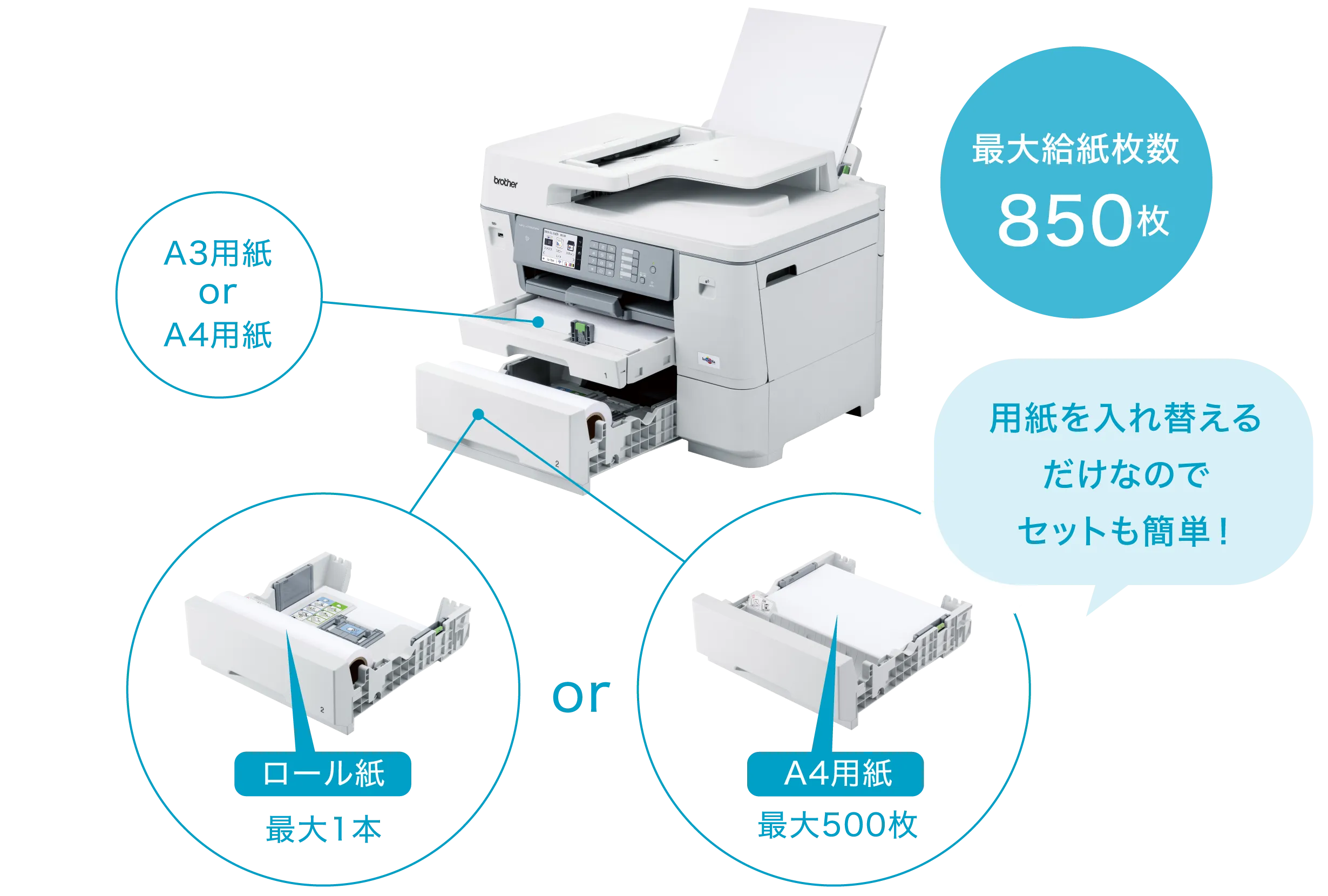 【最大給紙枚数850枚】用紙を入れ替えるだけなのでセットも簡単！