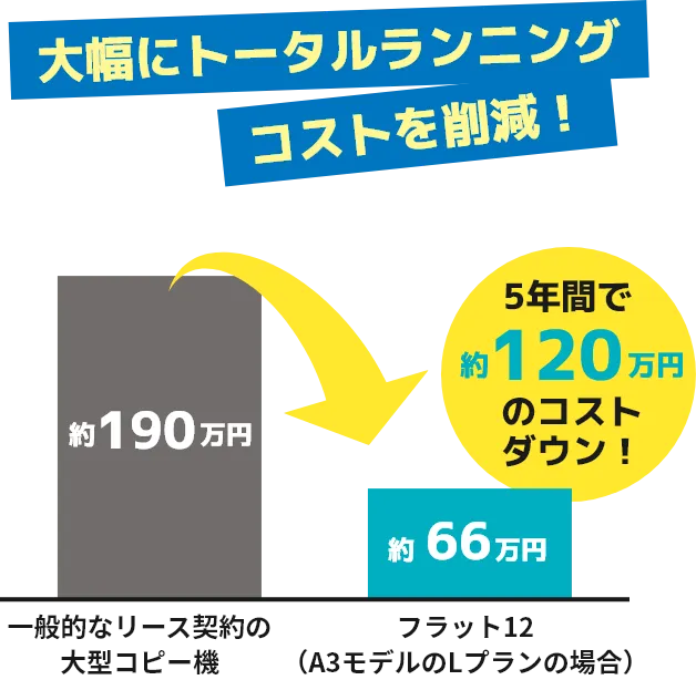 大幅にトータルランニングコストを削減！ 5年間で約120万円のコストダウン！