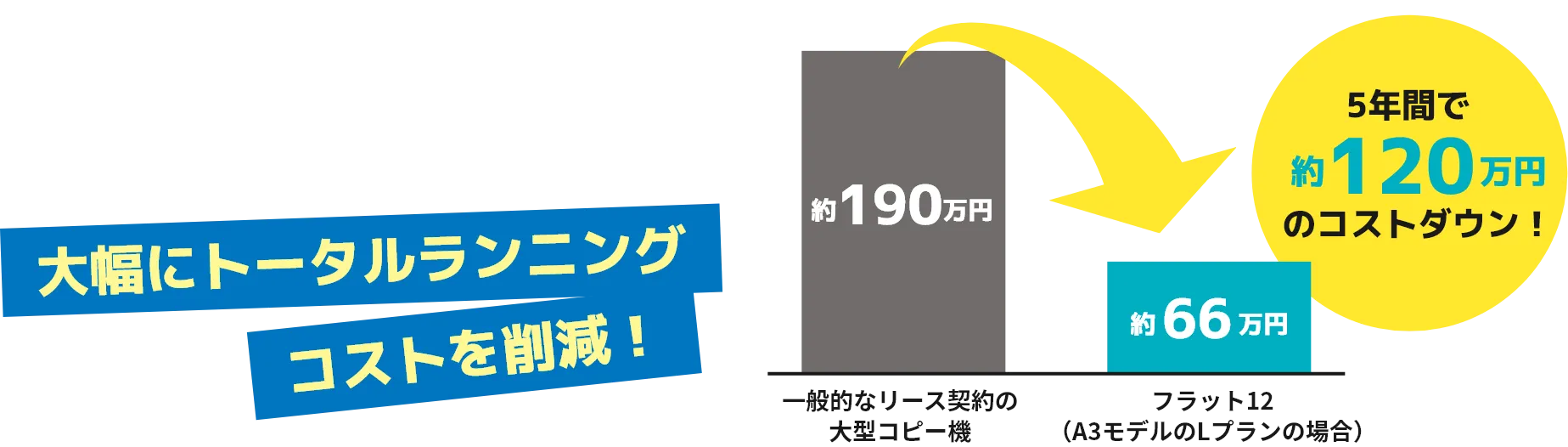 大幅にトータルランニングコストを削減！ 5年間で約120万円のコストダウン！