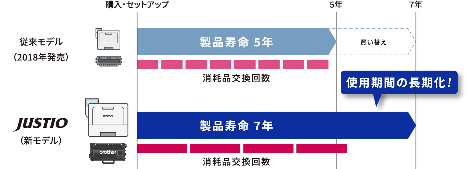 JUSTIOは従来モデルと比べて、Bet365 カジノゲーム寿命が7年で使用期間を長期化し、消耗品交換回数も超・大容量トナーの場合は減少。