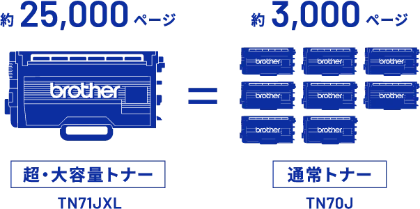 超・大容量トナー約25,000ページ=通常トナー約3,000ページ
