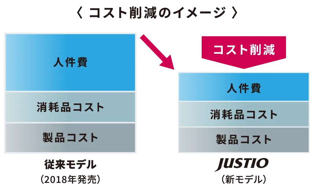 コスト削減のイメージ