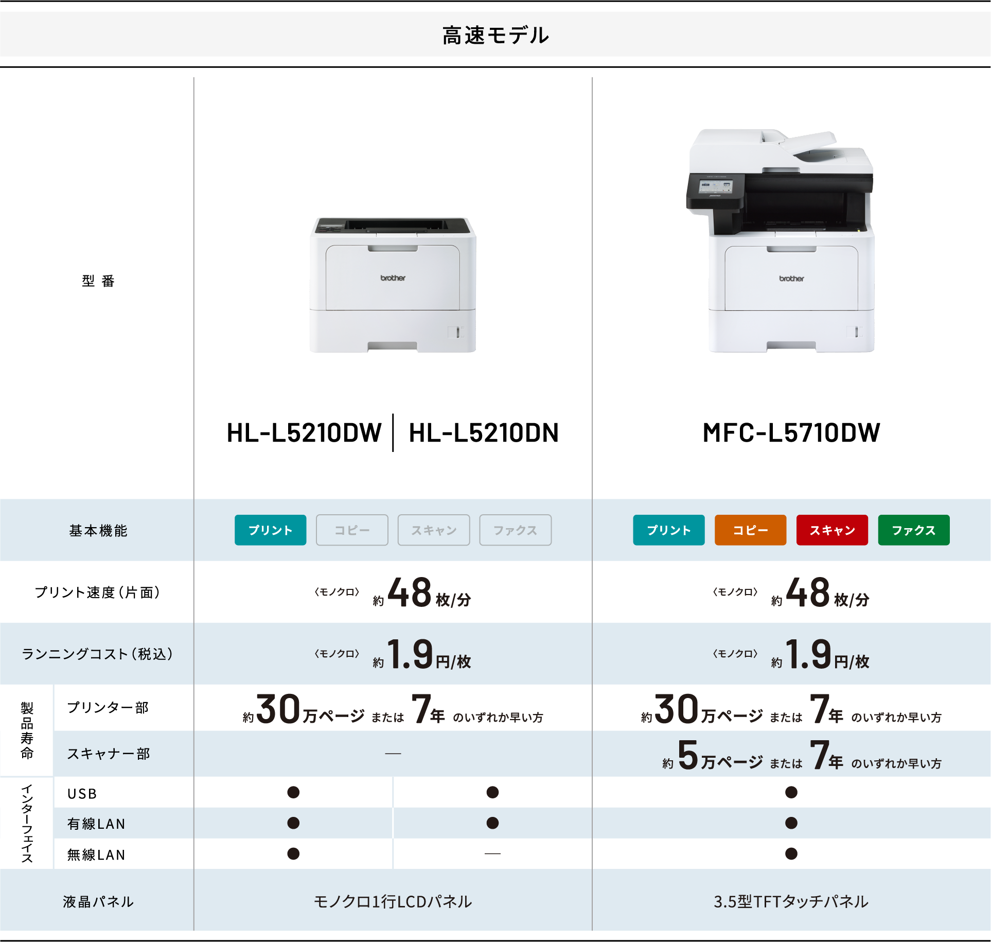高速モデル HL-L5210DW HL-L5210DN MFC-L5710DW