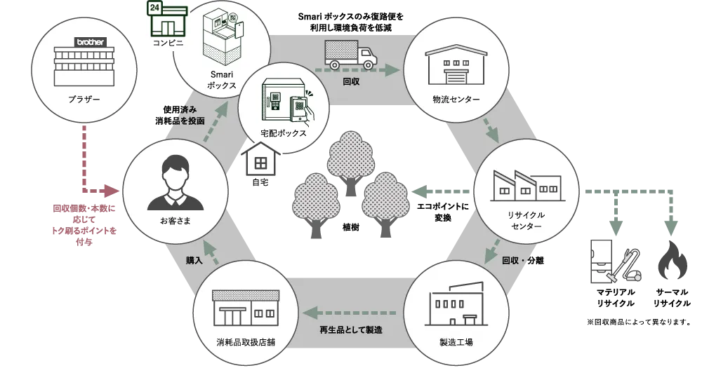 Smariを活用したbet365 評判回収で、お客様にも環境にも嬉しい、循環型社会の実現に貢献