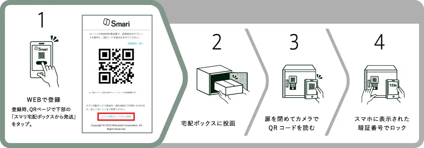 1）WEBで登録（登録時、QRページで下部の「スマリ宅配ボックスから発送」をタップ。） 2.宅配ボックスに投函 3.扉を閉めてカメラでQRコードを読む 4.スマホに表示された暗証番号でロック