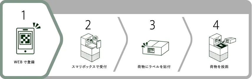 1.WEBで登録 2.スマリボックスで受付 3.荷物にラベルを貼付 4.荷物を投函