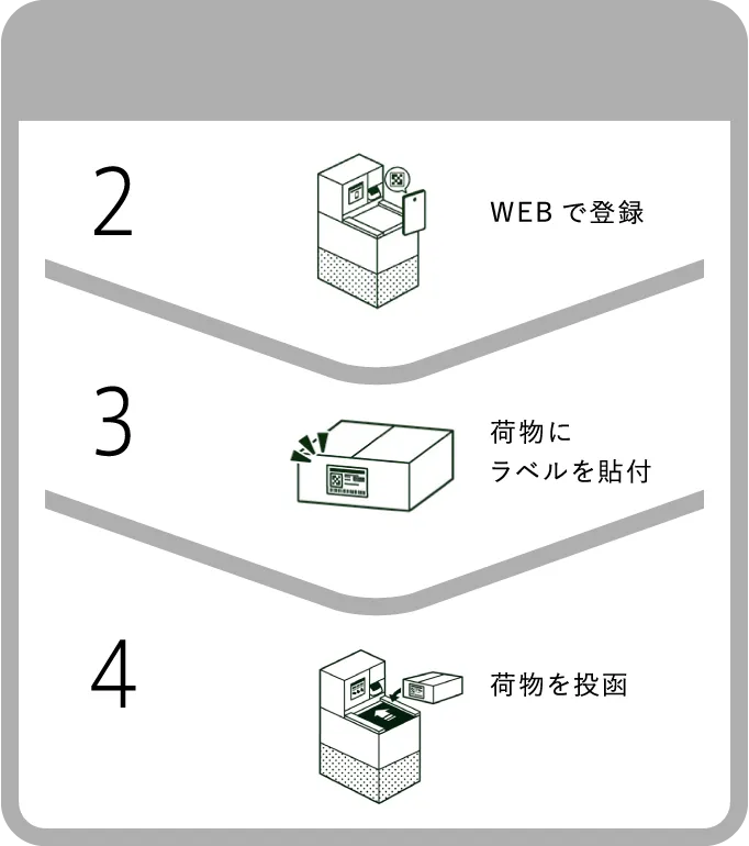 2.スマリボックスで受付 3.荷物にラベルを貼付 4.荷物を投函