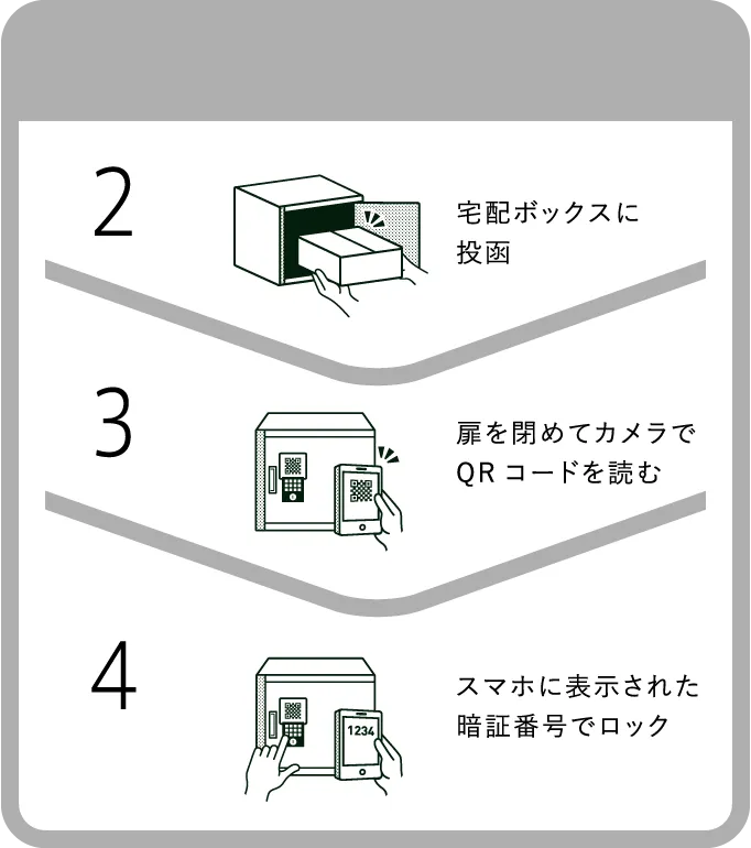 2.スマリボックスで受付 3.荷物にラベルを貼付 4.荷物を投函