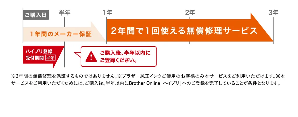 1年間のメーカー保証 2年間で1回使える無償修理サービス※3年間の無償修理を保証するものではありません。※ブラザー純正インクご使用のお客様のみ本サービスをご利用いただけます。※本サービスをご利用いただくためには、ご購入後、半年以内にBrother Online「ハイBet365 登録」へのご登録を完了していることが条件となります。