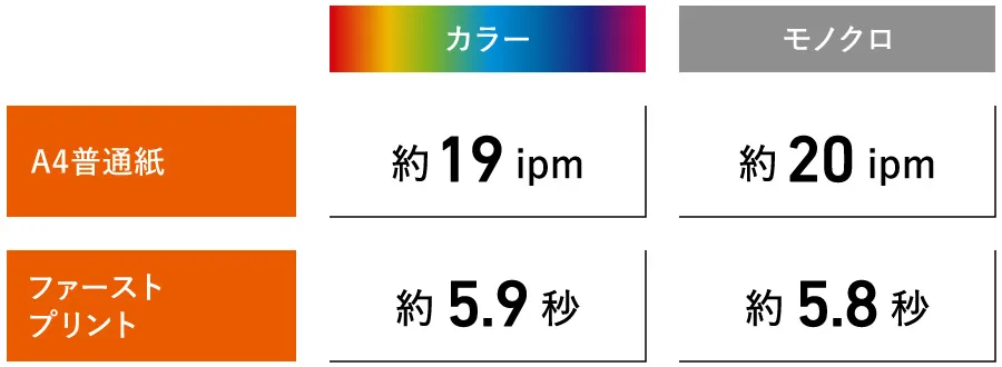 【A4普通紙】カラー約19ipm モノクロ約20ipm【ファーストbet365登録方法ト】カラー約5.9秒 モノクロ約5.8秒